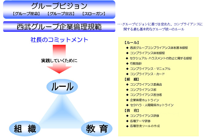 西武グループ企業倫理規範