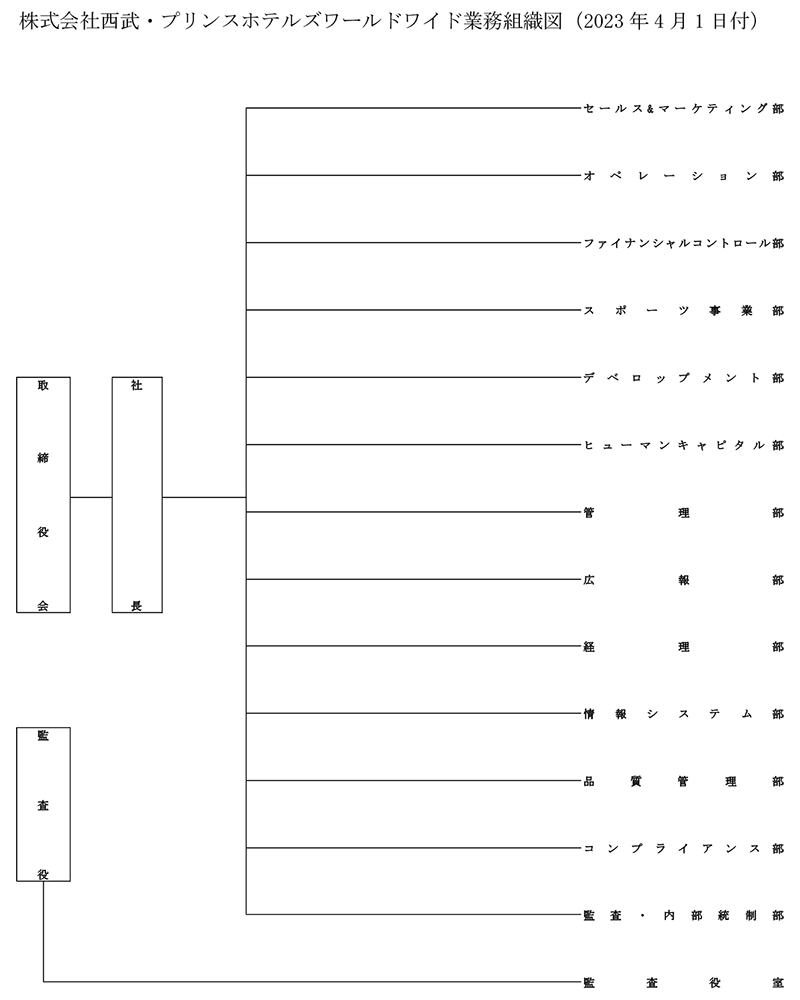 株式会社西武・プリンスホテルズワールドワイドの業務組織図(2018年4月1日付)