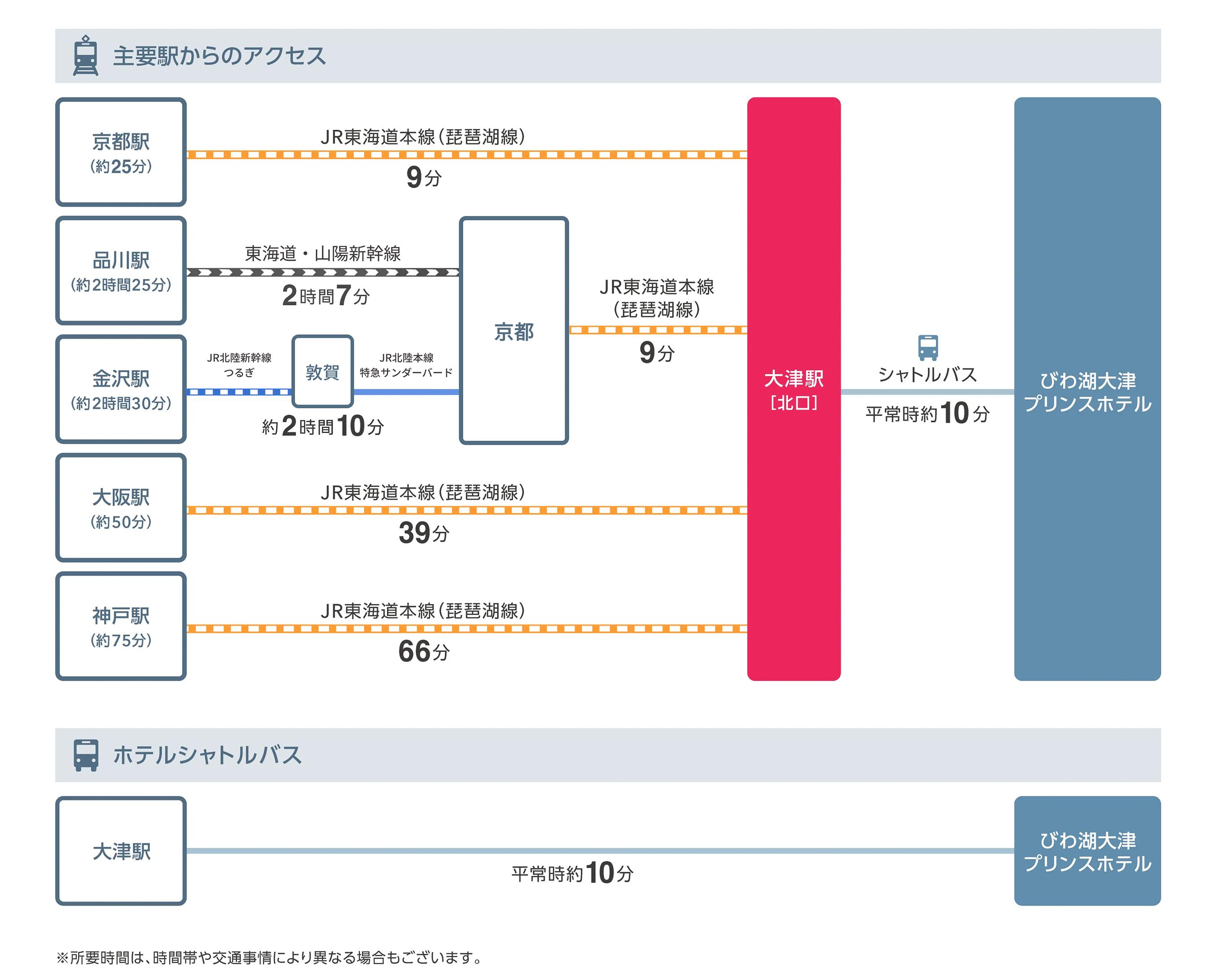 主要駅からのアクセス、ホテルシャトルバスの案内