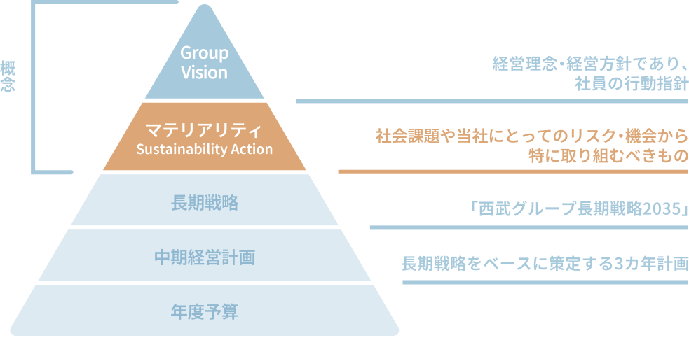 西武グループの戦略体系図