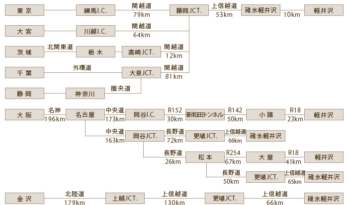 東京−関越道 79km−藤岡JCT.−上信越道 53km−碓氷軽井沢−10km−軽井沢