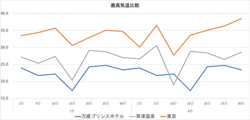 気温比較グラフ