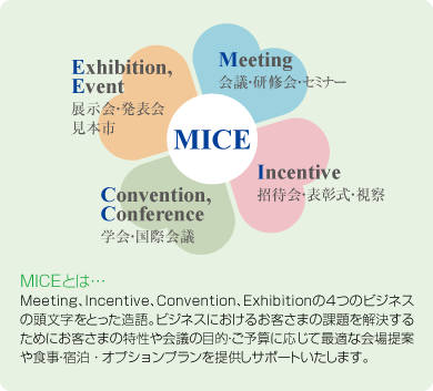 MICEとは… - Meeting、Incentive、Convention、Exhibitionの4つのビジネスの頭文字をとった造語。ビジネスにおけるお客さまの課題を解決するためにお客さまの特性や会議の目的・ご予算に応じて最適な会場提案や食事・宿泊・オプションプランを提供しサポートいたします。