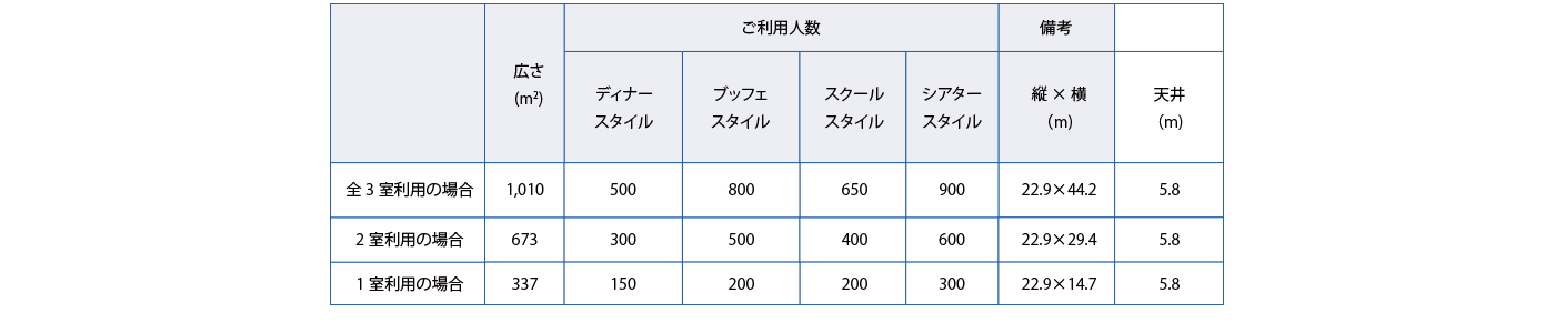 メインバンケットホール 広さ、ご利用人数
