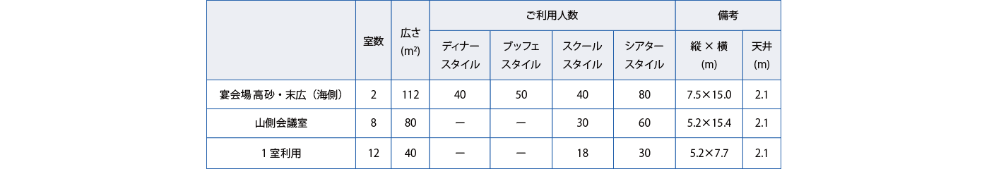 宴会場・末広（海側）、山側会議室、１室利用　室数、広さ