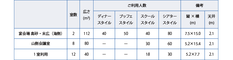 宴会場・末広（海側）、山側会議室、１室利用　室数、広さ