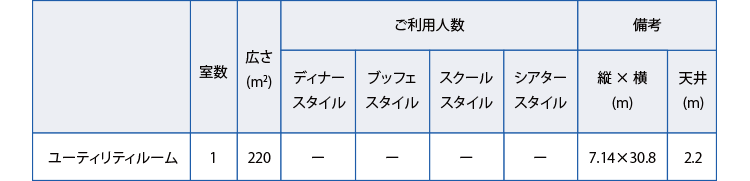 ユーティリティルーム　室数、広さ