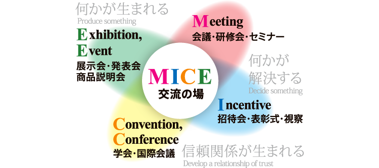 MICE 交流の場