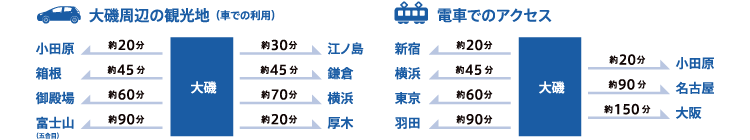 大磯周辺の観光地・車での利用