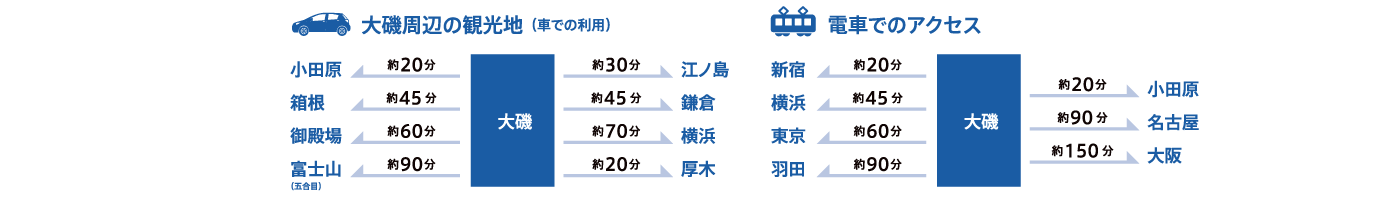 大磯周辺の観光地・車での利用