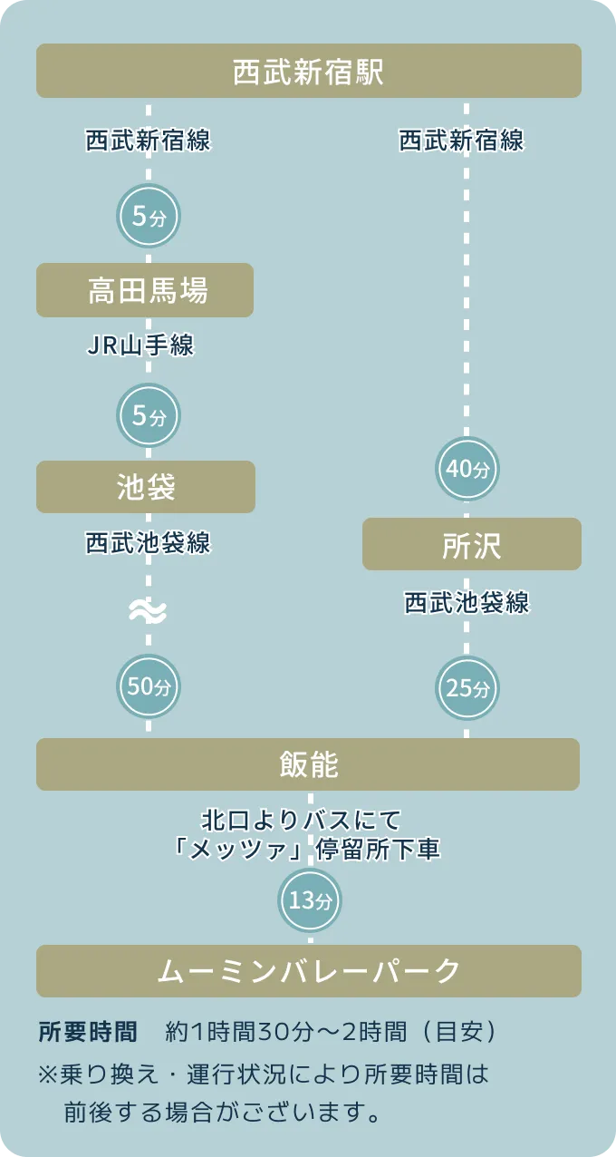 新宿プリンスホテルからムーミンバレーパークへのアクセス案内