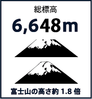 総標高6,693m　富士山の高さ約1.8倍
