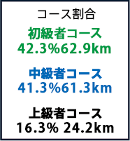 コース割合　初心者コース41.2% 61.8km　中級者コース41.4% 62.1km　上級者コース17.4% 26.1km